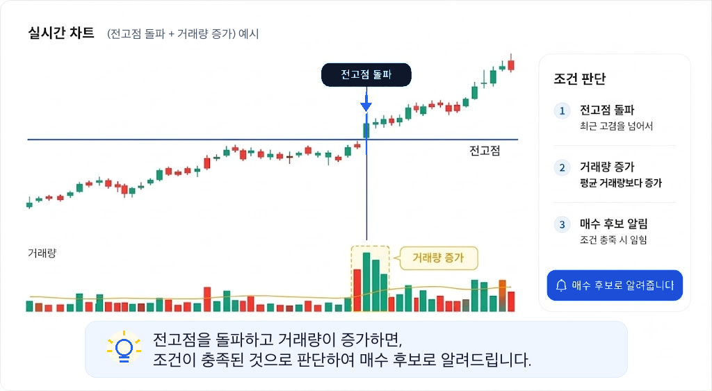 전고점 돌파와 거래량 증가 조건을 차트로 정리한 예시
